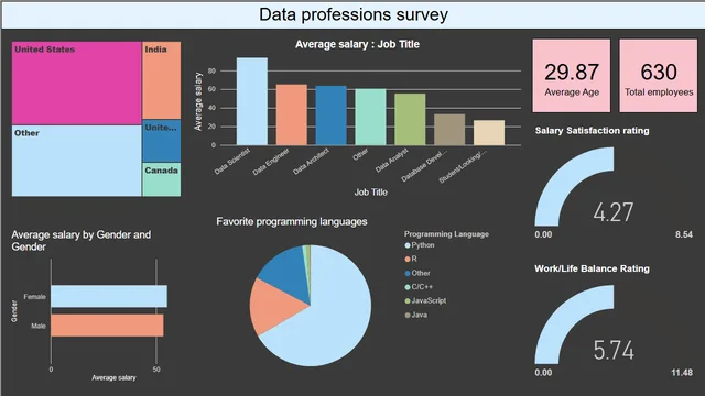 Power Bi Portfolio Project — Governança BI dashboard in Power BI