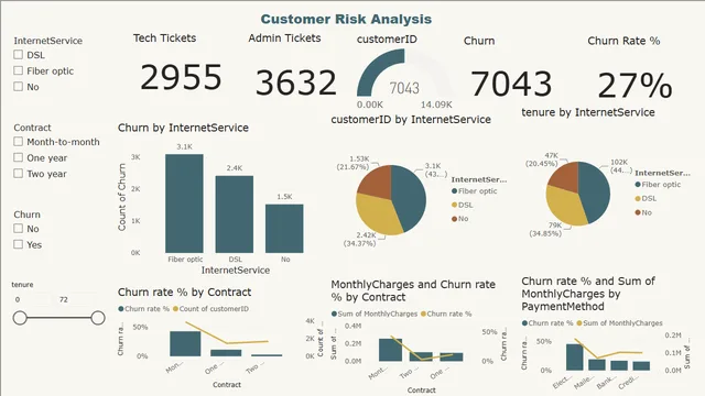 Churn_Data_Analysis — Marketing dashboard in Power BI