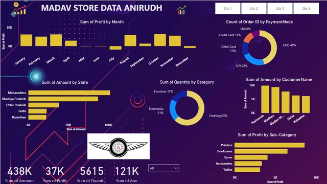The Madhav store data Analysis — dashboard de Vendas em Power BI