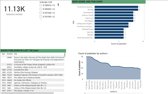 GOODREADBOOKS (2) — Governança BI dashboard in Power BI