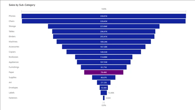 Exercise 14 Solution — dashboard de Educação em Power BI