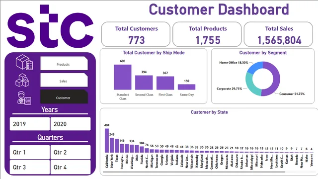 Ex7 STC Dashboard — Operations dashboard in Power BI