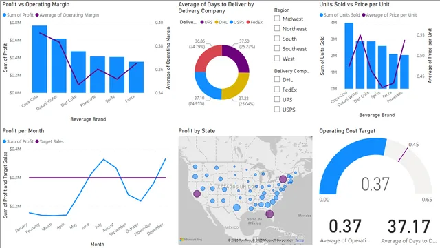 Beverage Dashboard — Sales dashboard in Power BI