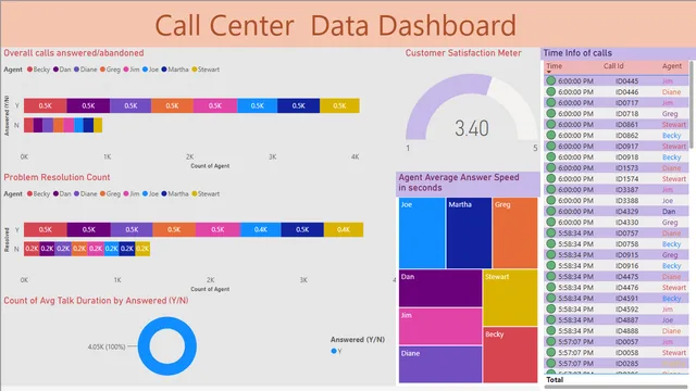 Call Center  Data Dashboard 1 — panel de Operaciones en Power BI