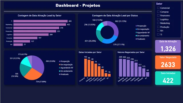 Projetos — dashboard de Operações em Power BI