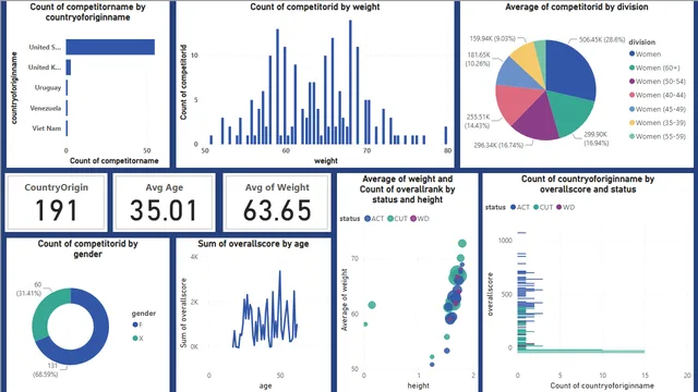 Athelete Woman — Sports dashboard in Power BI