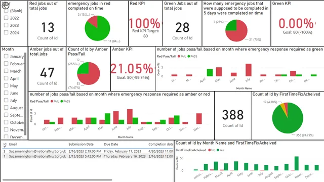 Electric Requests Dashboard for Contract Managers — dashboard de Operações em Power BI