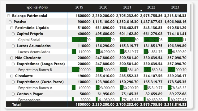 बैलेंस शीट — Power BI में वित्त डैशबोर्ड