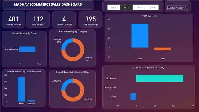 Ecommerce sales dashboards — Sales dashboard in Power BI