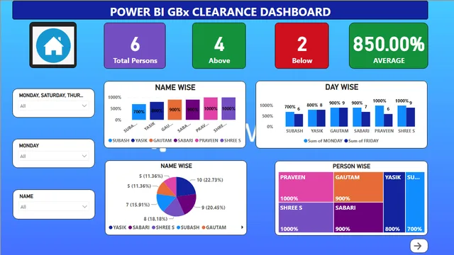 GBx Clearance — dashboard de Operações em Power BI