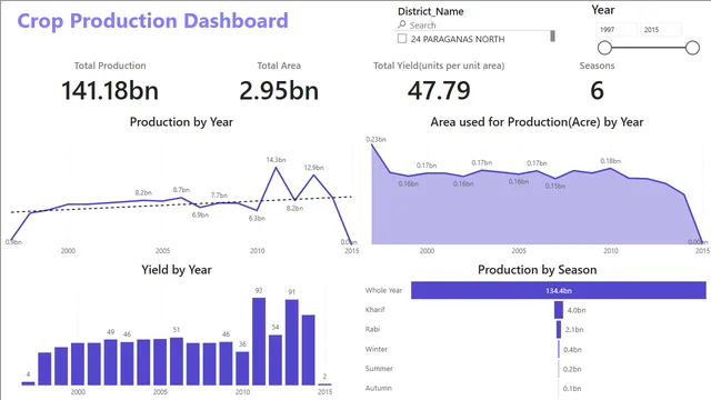 Crop_Production_Dashboard — dashboard de Agronegócio em Power BI