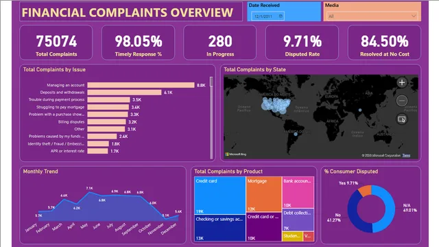 Financial Complaints Overview — Finance dashboard in Power BI