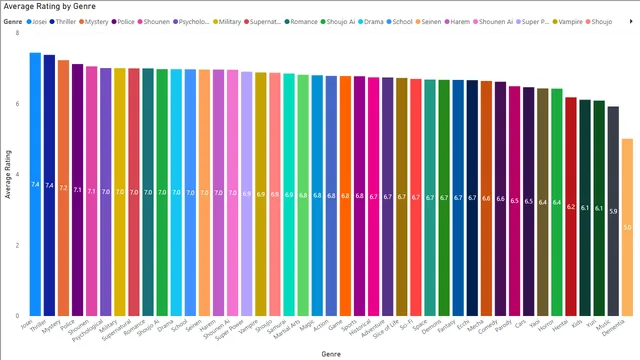 AnimeRecommendationDashBoard — Entretenimento dashboard in Power BI