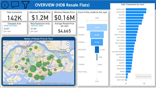HDB_Resale_Flat_Report — dashboard de Imobiliário em Power BI