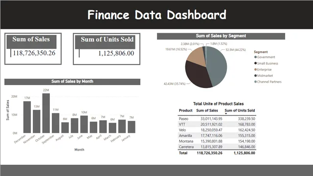 Finance_data_dashboard — Finance dashboard in Power BI