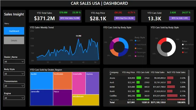 Car_Sales_Usa — Sales dashboard in Power BI