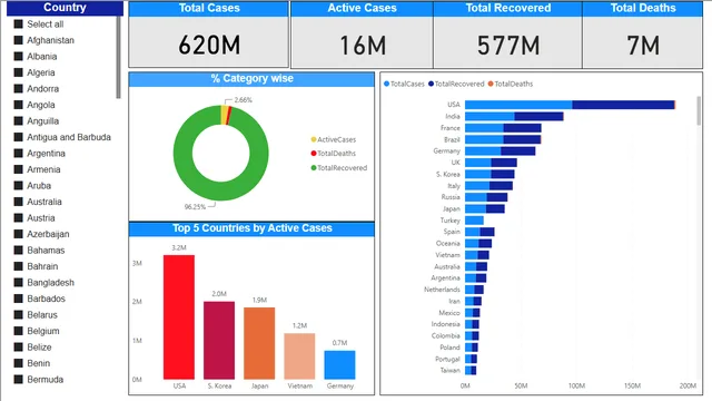 CORONAVIRUS Analysis (1) — Healthcare dashboard in Power BI