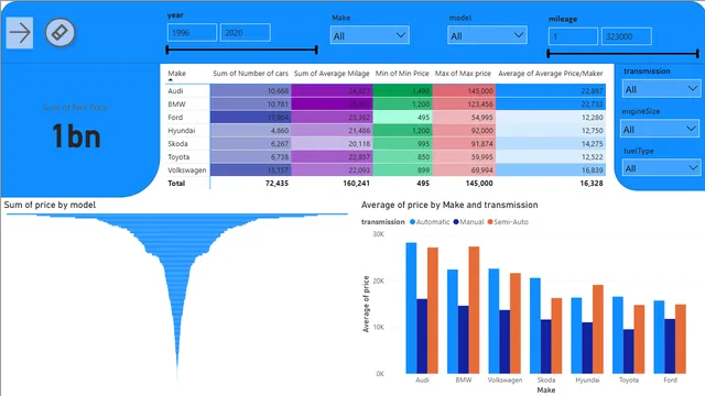 Car Dealership — dashboard de Vendas em Power BI