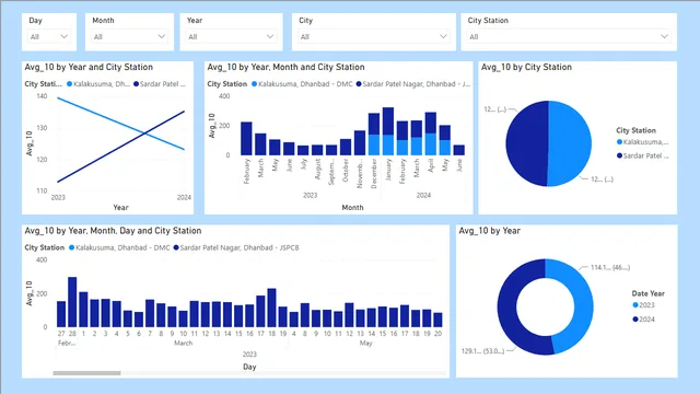 Dhanbad123 — Governança BI dashboard in Power BI