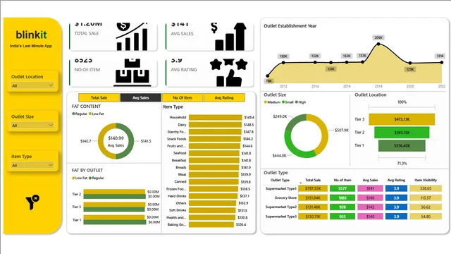 Binkit_sales — dashboard de Vendas em Power BI