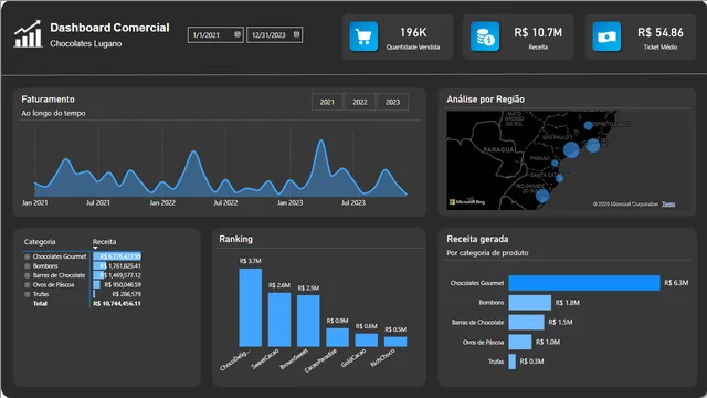 Chocolates — Power BI में मार्केटिंग डैशबोर्ड