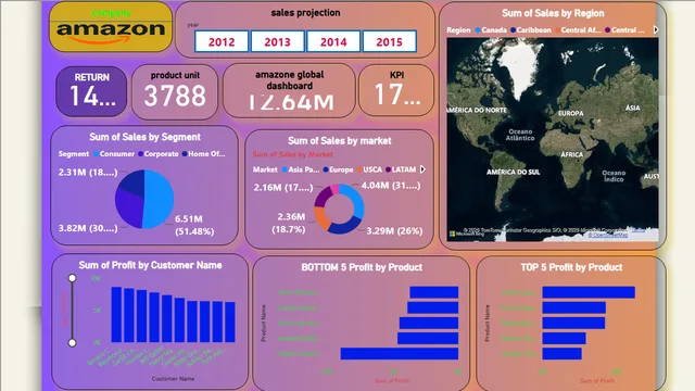 Proyecto Amazon por Rohit Kumar — panel de Ventas en Power BI