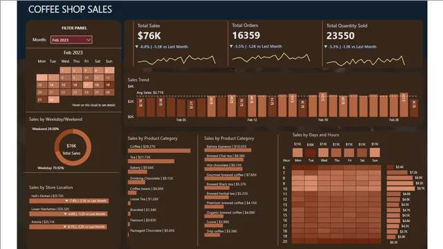 Coffee Shop Sales Presentation — Sales dashboard in Power BI