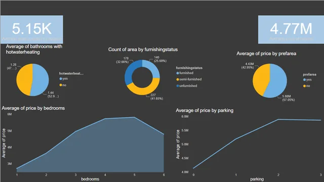 Housing prices — dashboard de Operações em Power BI