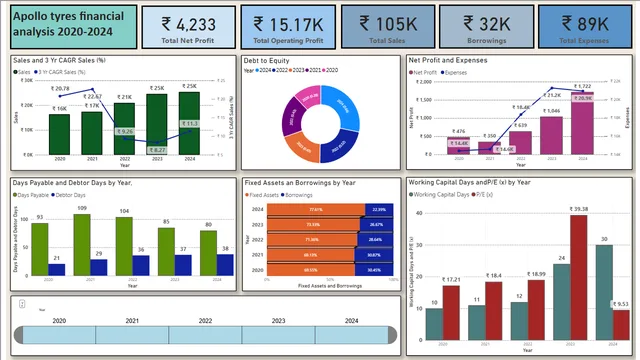 Apollo tyres financial Analysis — Finance dashboard in Power BI