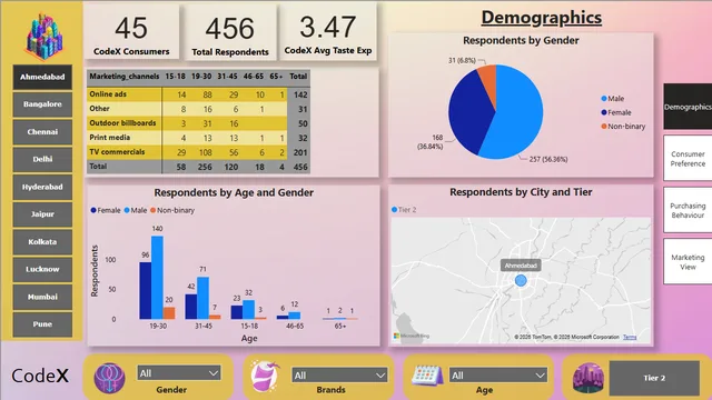 CodeX — Marketing dashboard in Power BI