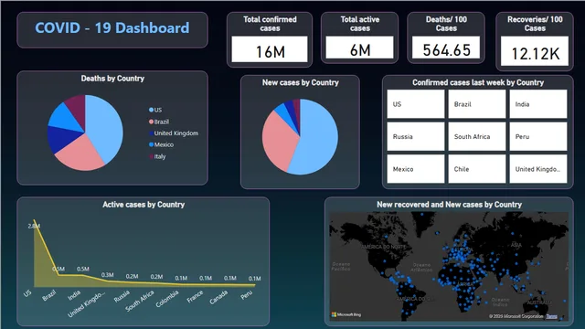 COVID- 19 Dashboard — Healthcare dashboard in Power BI
