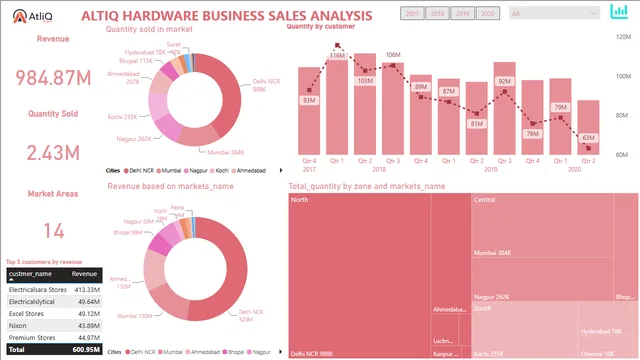 Altiq sales insights — dashboard de Vendas em Power BI