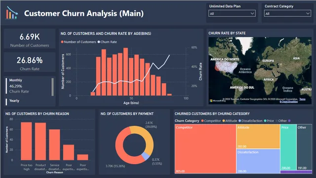 ChurnChurn-Analytics — panel de Marketing en Power BI