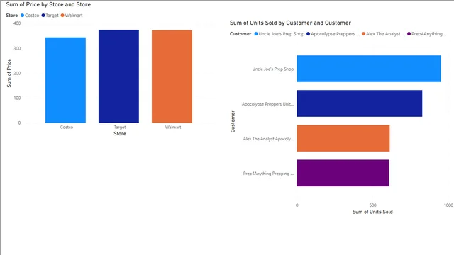 Apocalypse Food Prep-Drill Down tutorial — panel de Operaciones en Power BI