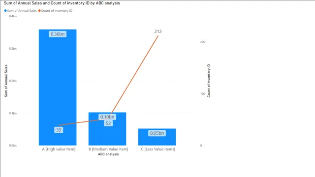 ABC_analysis — dashboard de Financeiro em Power BI