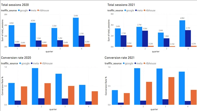 Case study Ad platform analysis — Marketing dashboard in Power BI