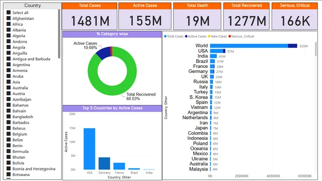 Corona_Project — panel de Governança BI en Power BI