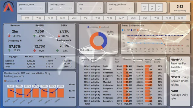 Hospitality project - resume 1 — dashboard de Operações em Power BI