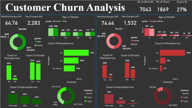 Call Center Retention — dashboard de Operações em Power BI