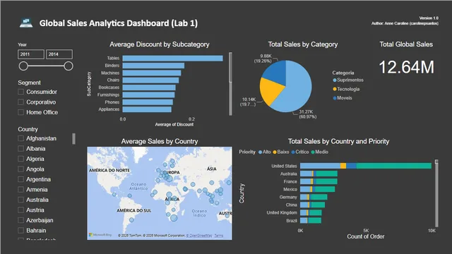 ग्लोबल सेल्स एनालिटिक्स डैशबोर्ड — Power BI में बिक्री डैशबोर्ड