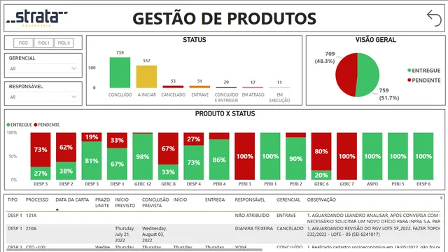 GestaoProdutos — dashboard de Gerencial em Power BI