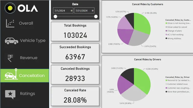 4_Ola Dashboard — Governança BI dashboard in Power BI