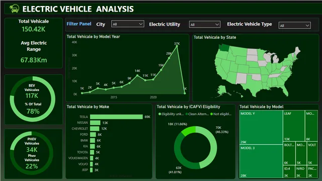 Electric Vehical Analysis — panel de Operaciones en Power BI
