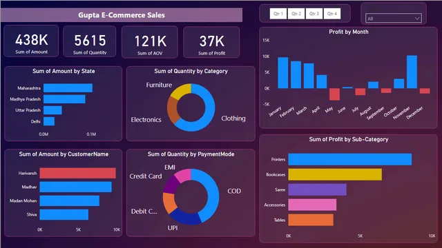 Gupta E commerce Dashboard — dashboard de Vendas em Power BI