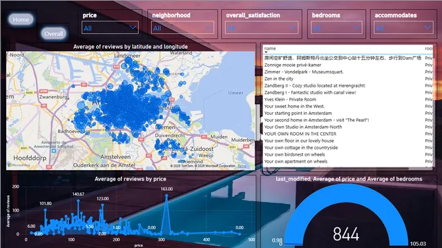 Airbnb Data Analysis — tela Reviews