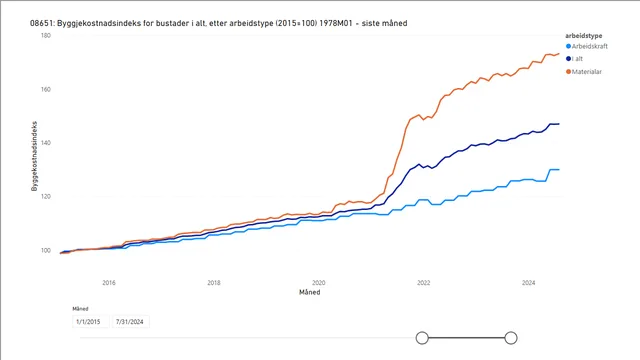 Byggekostnadsindeks — Finance dashboard in Power BI