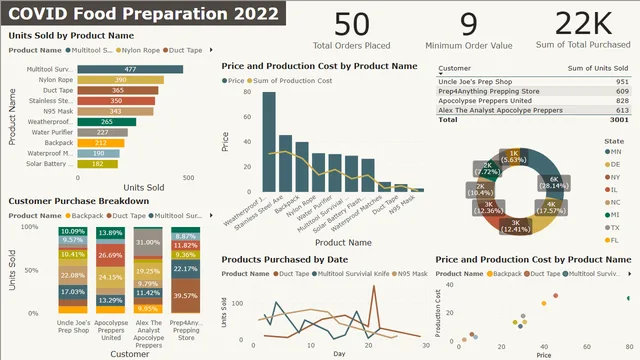 COVID Food Preparation 2022 — dashboard de Saúde em Power BI