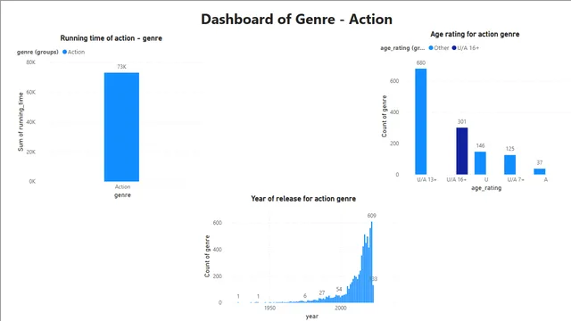 Hotstar project — dashboard de Operações em Power BI