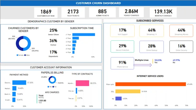 Customer Churn Report — panel de Ventas en Power BI