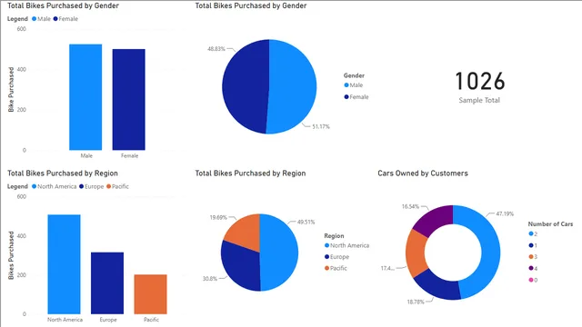 Bikes Sales_Report — dashboard de Vendas em Power BI